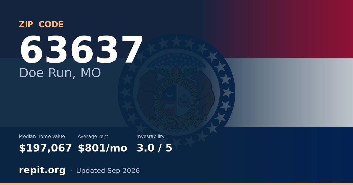 ZIP code 63637 (Doe Run, MO) — median home value $197,067, average rent $801/mo