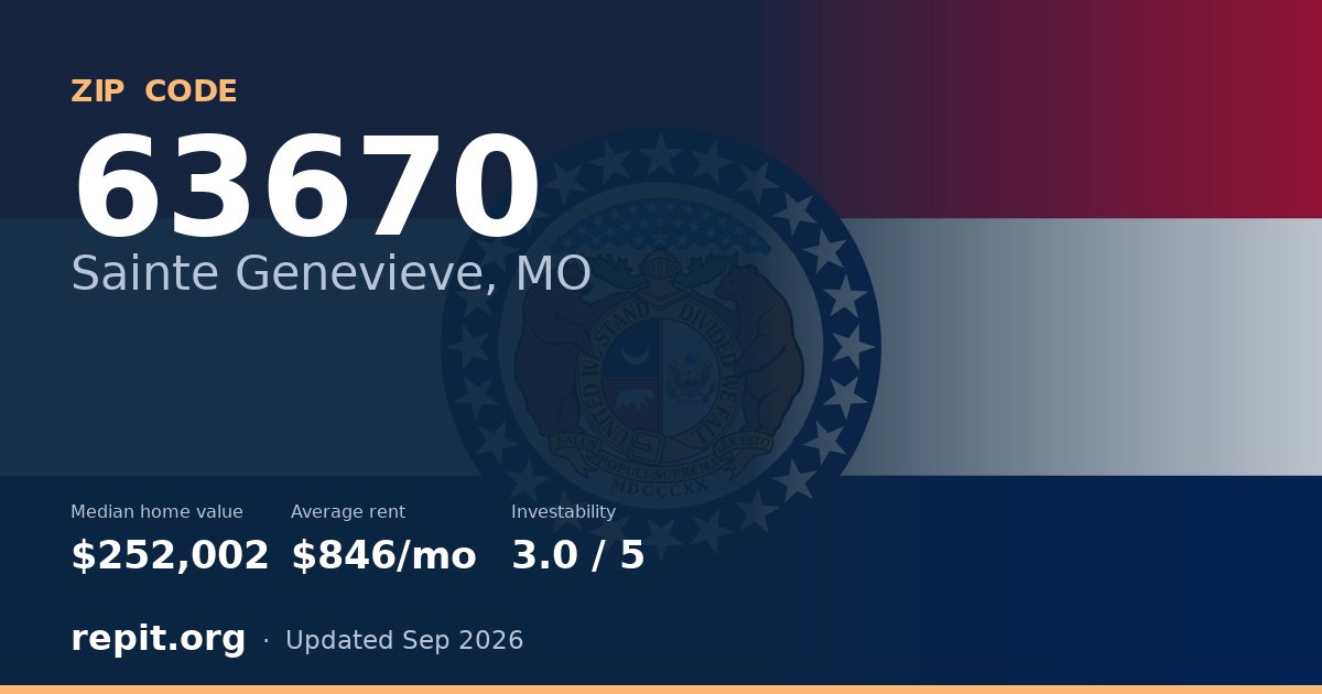 ZIP code 63670 (Sainte Genevieve, MO) — median home value $252,002, average rent $846/mo
