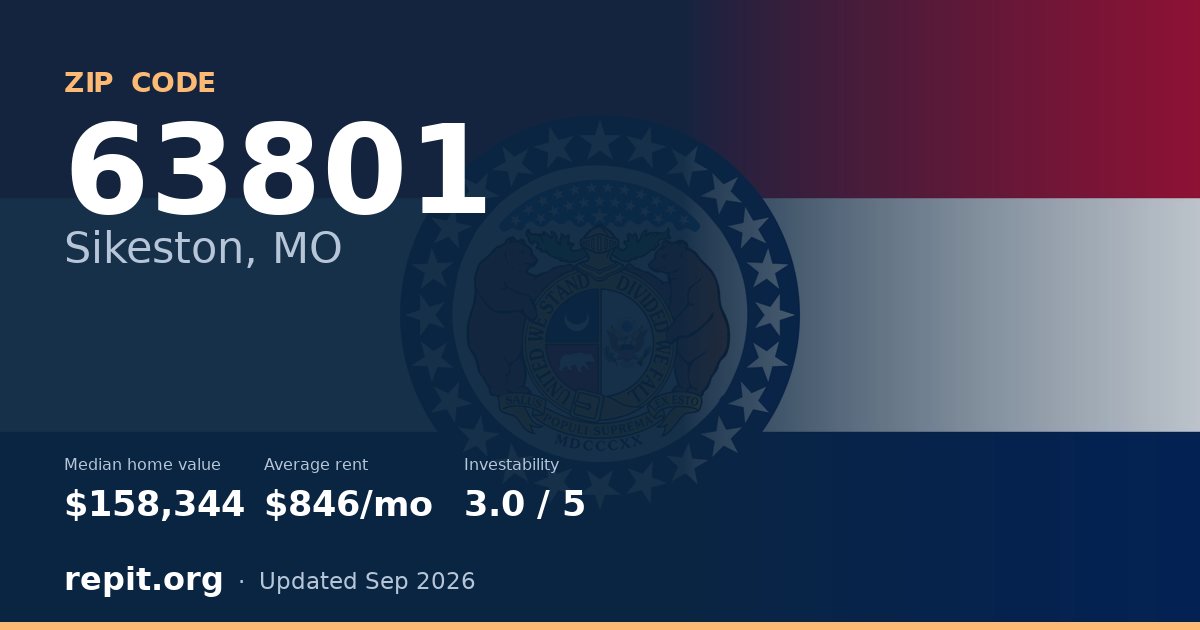 ZIP code 63801 (Sikeston, MO) — median home value $158,344, average rent $846/mo