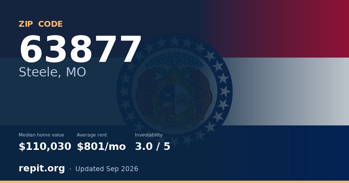 ZIP code 63877 (Steele, MO) — median home value $110,030, average rent $801/mo