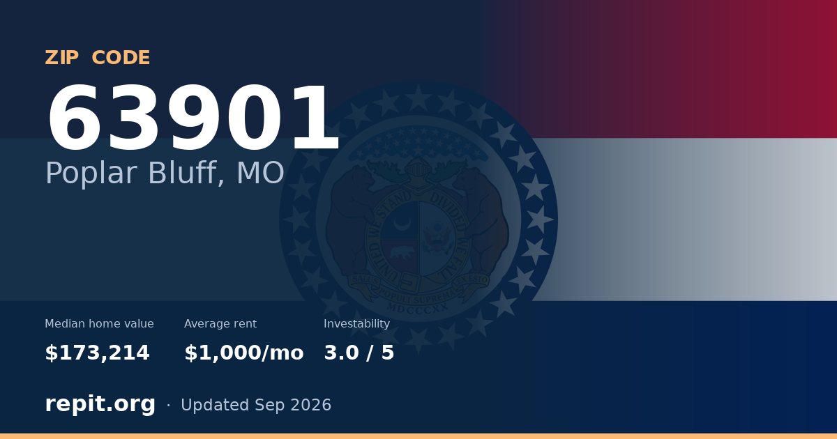 ZIP code 63901 (Poplar Bluff, MO) — median home value $173,214, average rent $1,000/mo