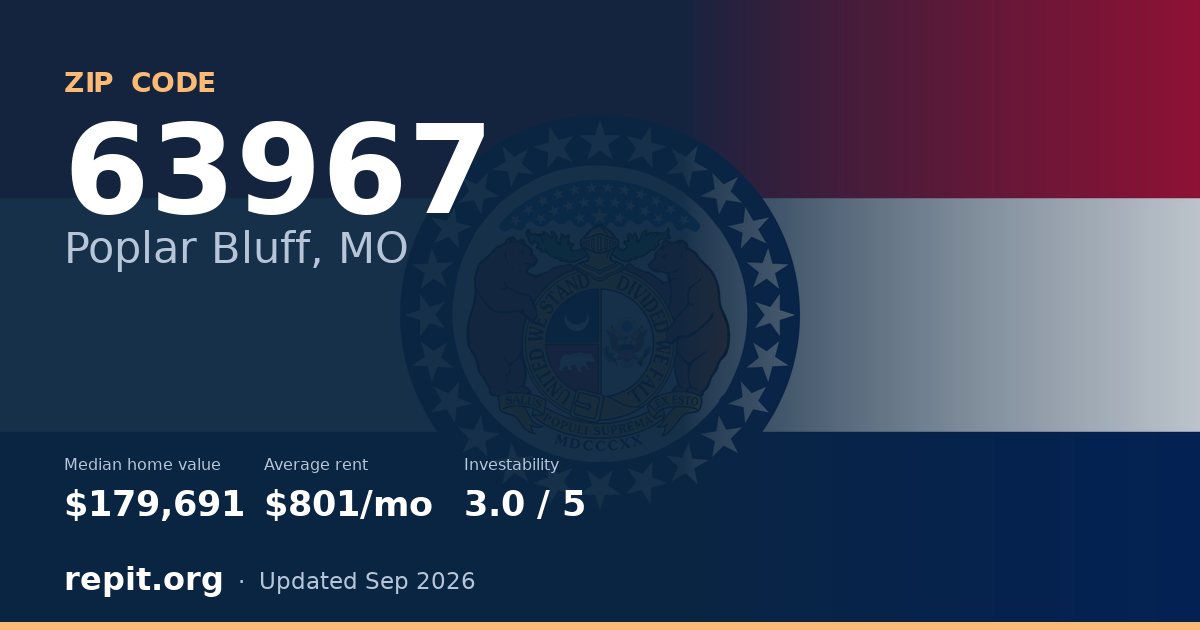 ZIP code 63967 (Poplar Bluff, MO) — median home value $179,691, average rent $801/mo