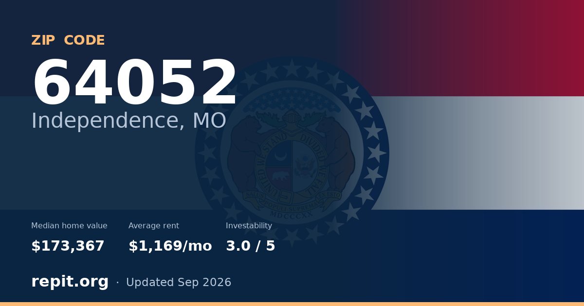 ZIP code 64052 (Independence, MO) — median home value $173,367, average rent $1,169/mo