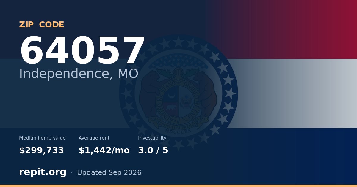 ZIP code 64057 (Independence, MO) — median home value $299,733, average rent $1,442/mo