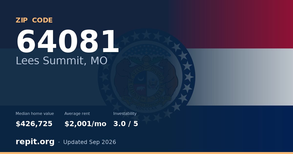 ZIP code 64081 (Lees Summit, MO) — median home value $426,725, average rent $2,001/mo