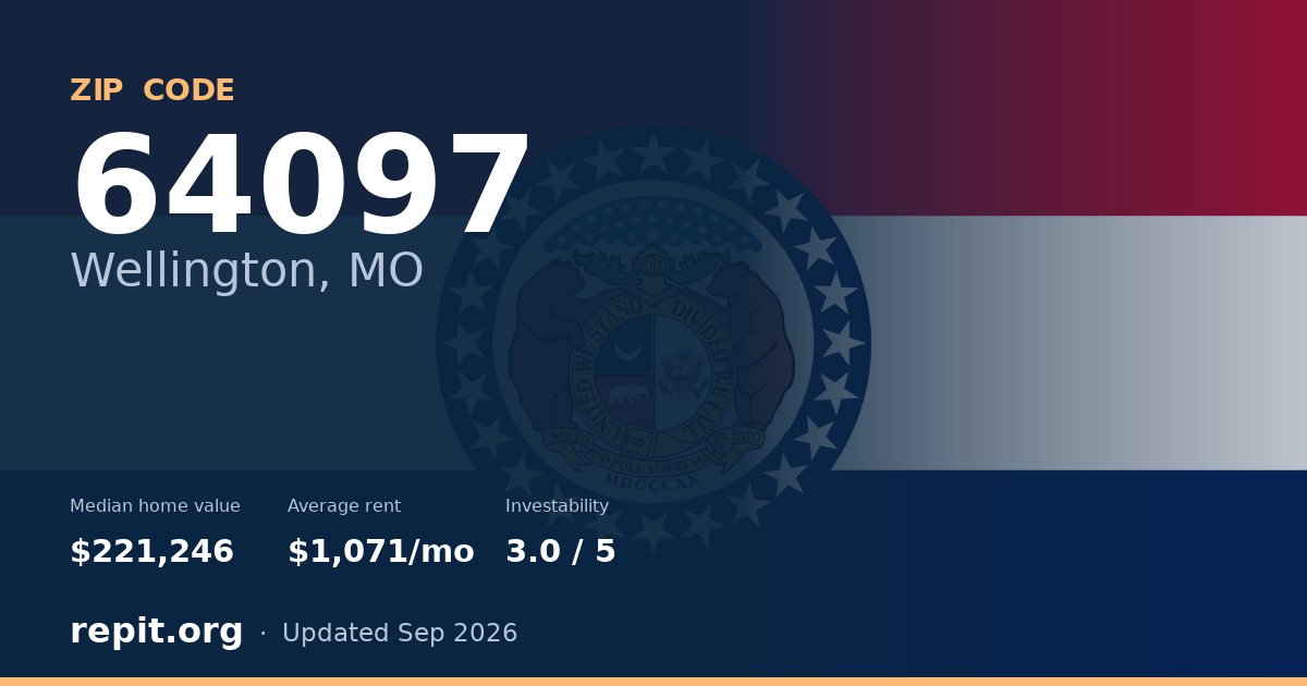 ZIP code 64097 (Wellington, MO) — median home value $221,246, average rent $1,071/mo