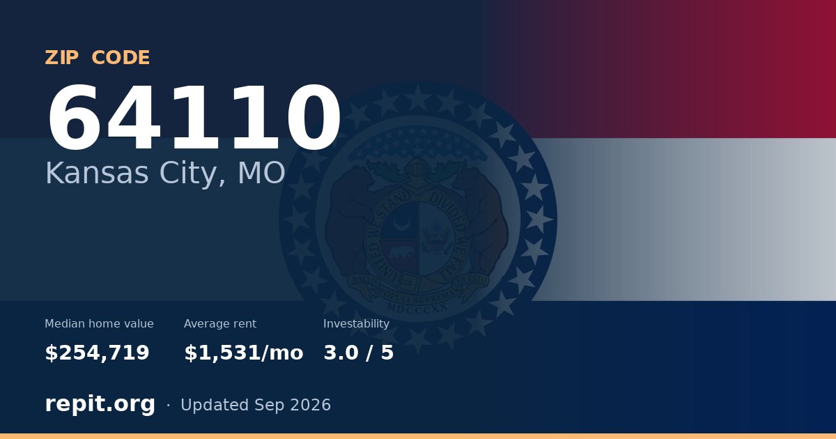 ZIP code 64110 (Kansas City, MO) — median home value $254,719, average rent $1,531/mo