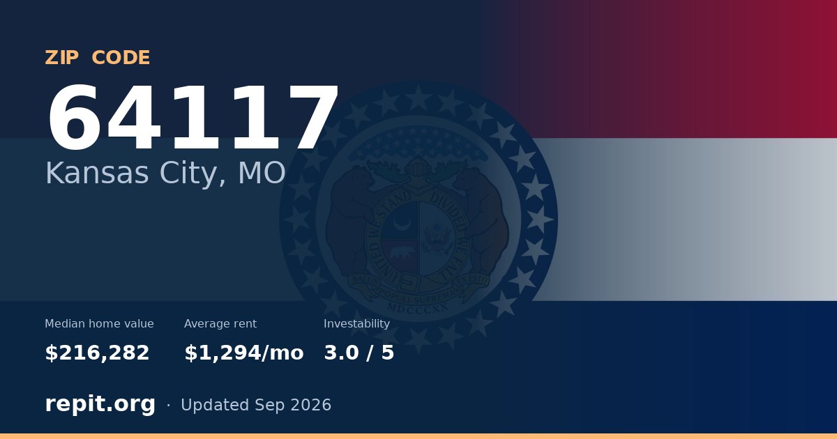 ZIP code 64117 (Kansas City, MO) — median home value $216,282, average rent $1,294/mo