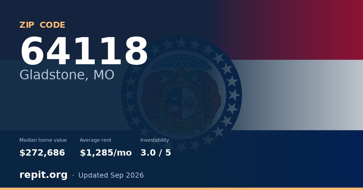 ZIP code 64118 (Gladstone, MO) — median home value $272,686, average rent $1,285/mo