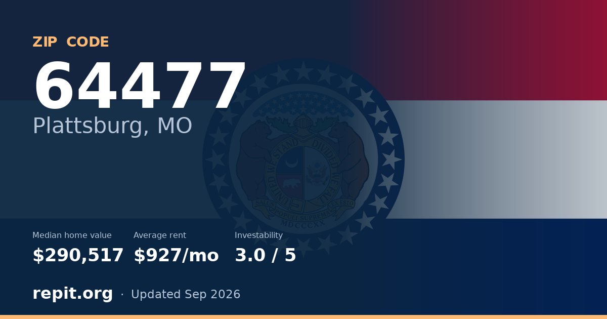 ZIP code 64477 (Plattsburg, MO) — median home value $290,517, average rent $927/mo