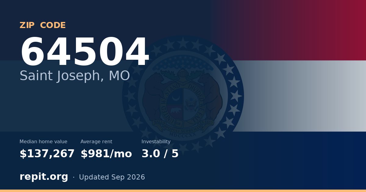 ZIP code 64504 (Saint Joseph, MO) — median home value $137,267, average rent $981/mo