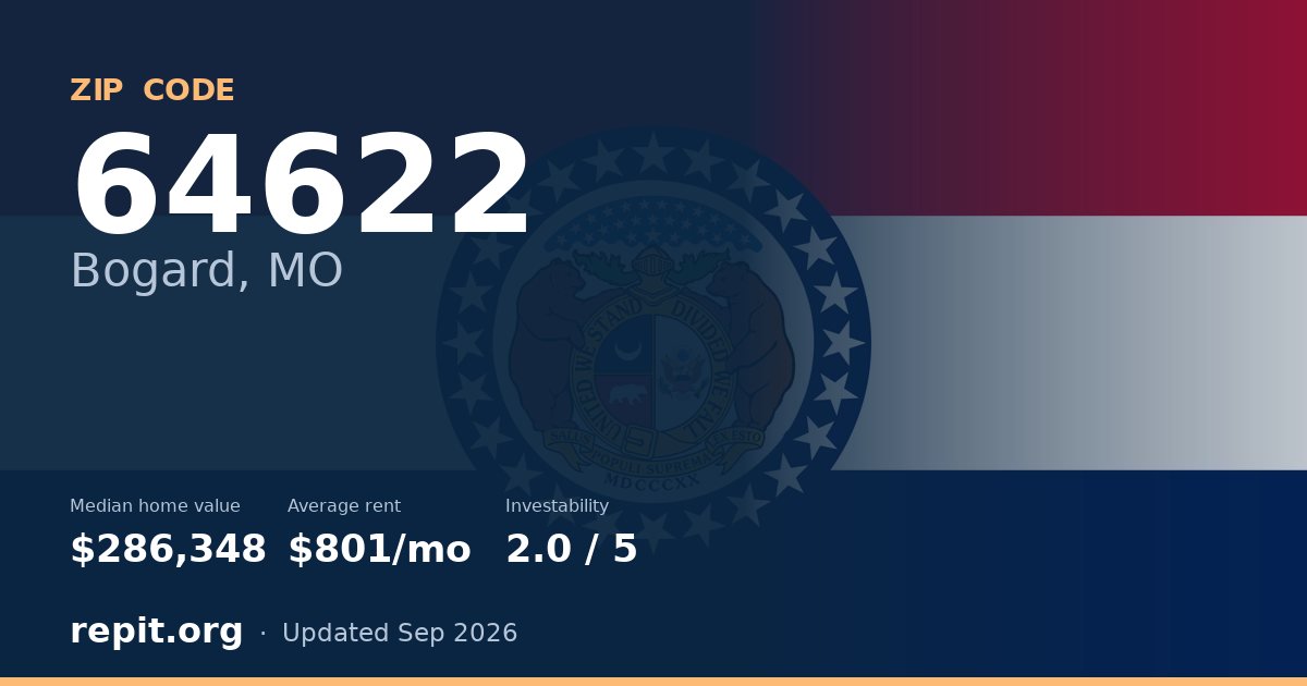 ZIP code 64622 (Bogard, MO) — median home value $286,348, average rent $801/mo