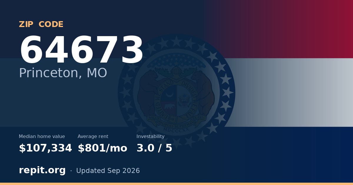 ZIP code 64673 (Princeton, MO) — median home value $107,334, average rent $801/mo