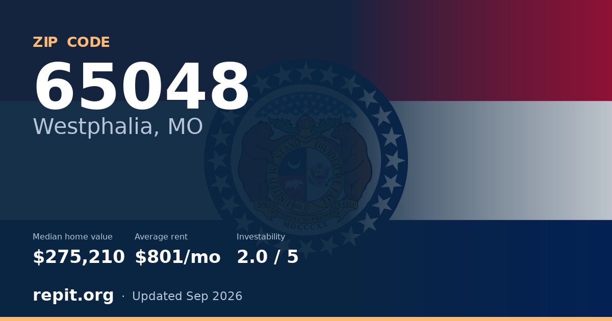 ZIP code 65048 (Westphalia, MO) — median home value $275,210, average rent $801/mo