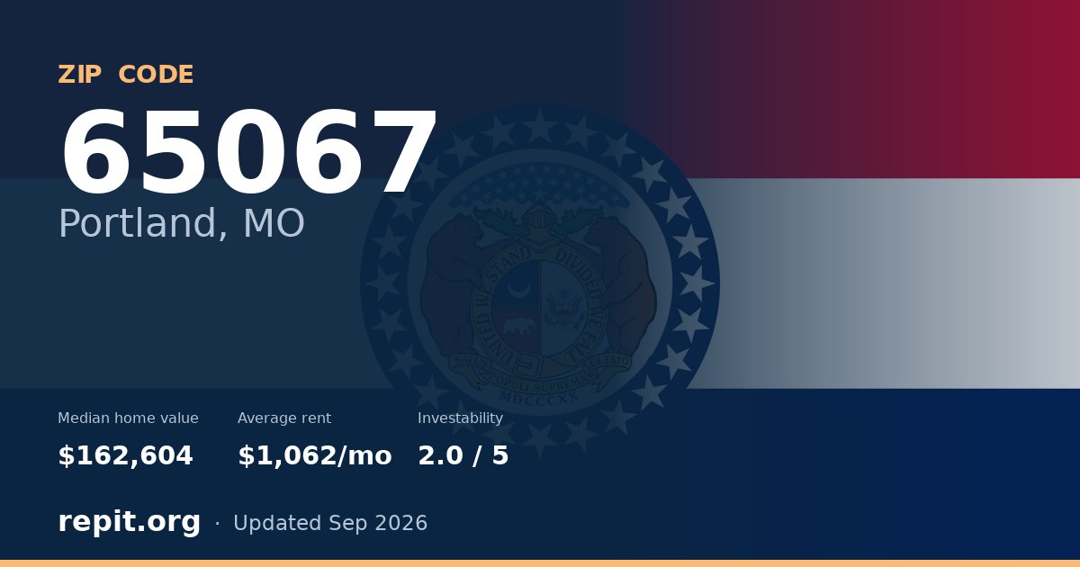 ZIP code 65067 (Portland, MO) — median home value $162,604, average rent $1,062/mo