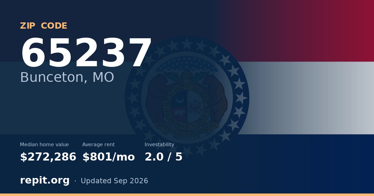ZIP code 65237 (Bunceton, MO) — median home value $272,286, average rent $801/mo