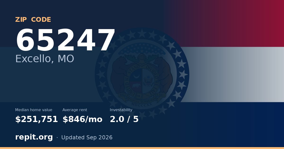 ZIP code 65247 (Excello, MO) — median home value $251,751, average rent $846/mo