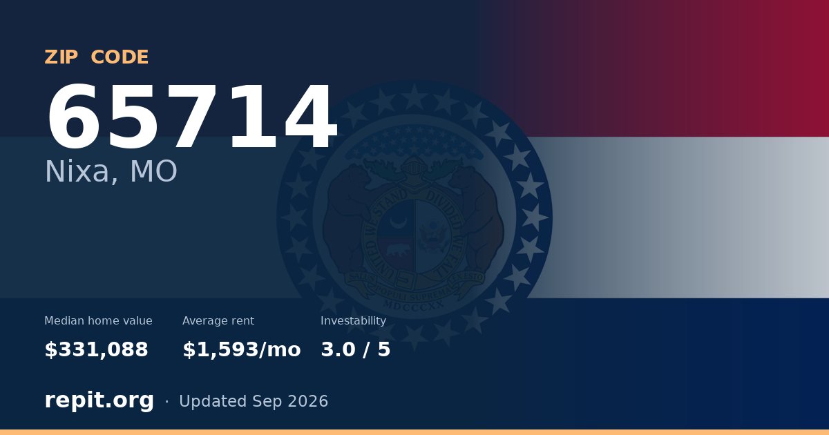 ZIP code 65714 (Nixa, MO) — median home value $331,088, average rent $1,593/mo