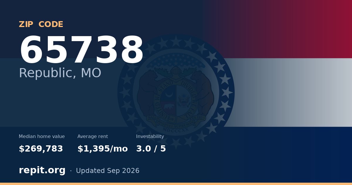 ZIP code 65738 (Republic, MO) — median home value $269,783, average rent $1,395/mo