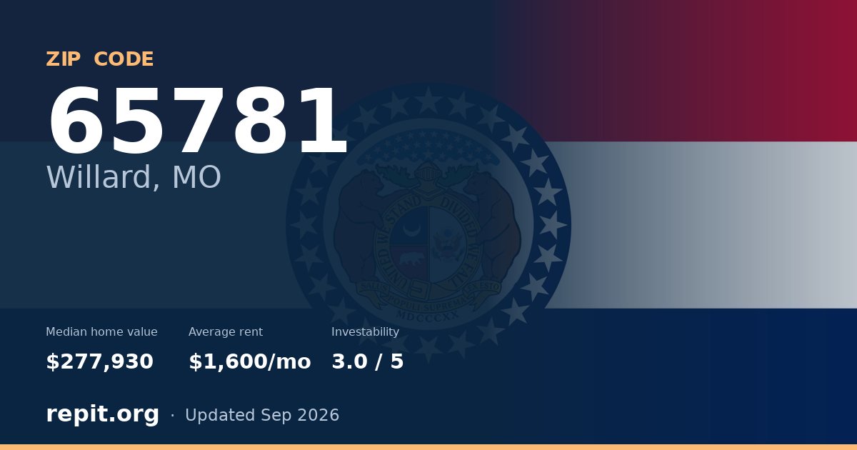 ZIP code 65781 (Willard, MO) — median home value $277,930, average rent $1,600/mo