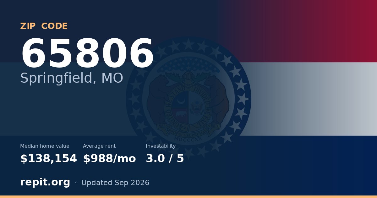 ZIP code 65806 (Springfield, MO) — median home value $138,154, average rent $988/mo
