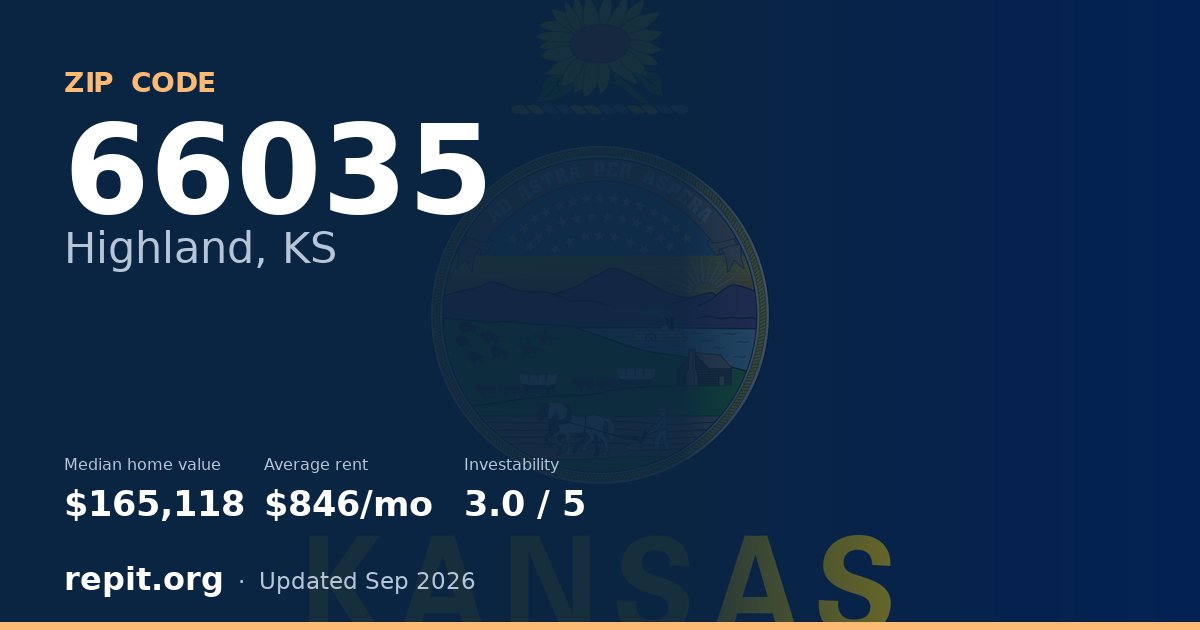 ZIP code 66035 (Highland, KS) — median home value $165,118, average rent $846/mo