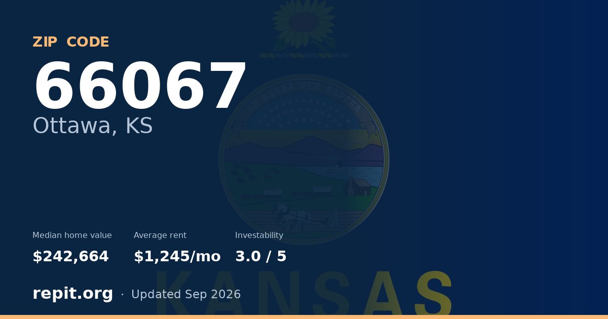 ZIP code 66067 (Ottawa, KS) — median home value $242,664, average rent $1,245/mo