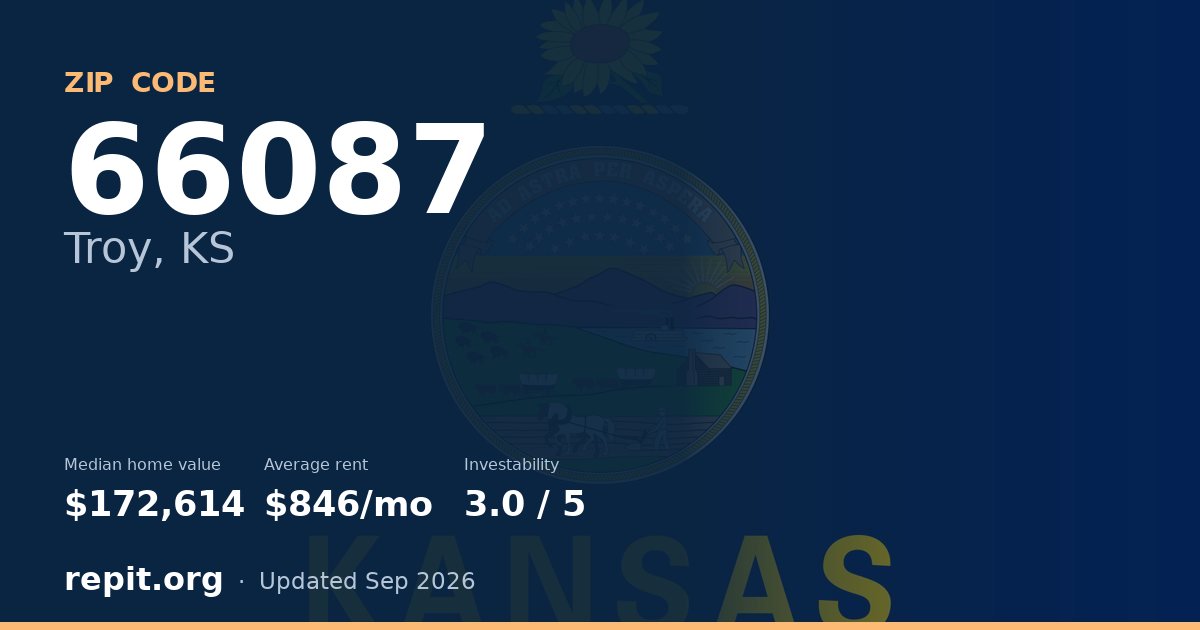 ZIP code 66087 (Troy, KS) — median home value $172,614, average rent $846/mo