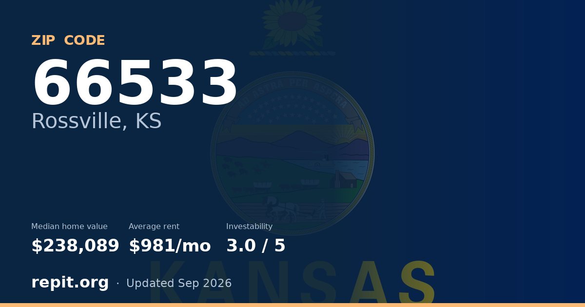 ZIP code 66533 (Rossville, KS) — median home value $238,089, average rent $981/mo