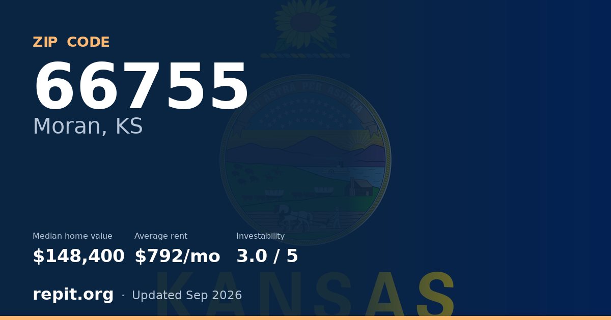 ZIP code 66755 (Moran, KS) — median home value $148,400, average rent $792/mo