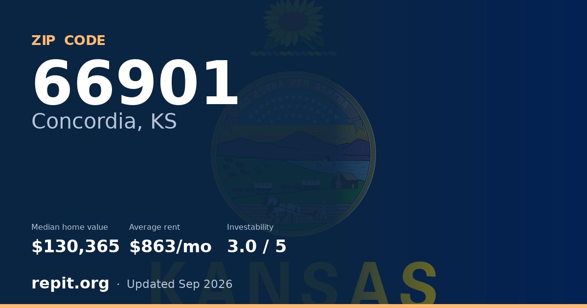 ZIP code 66901 (Concordia, KS) — median home value $130,365, average rent $863/mo