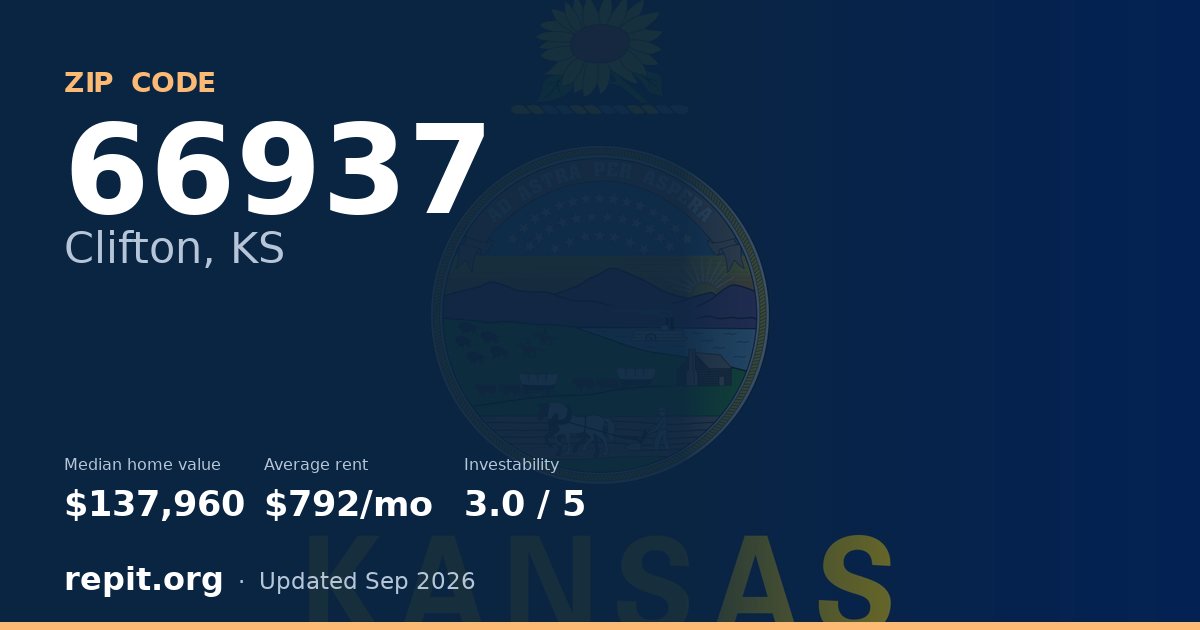 ZIP code 66937 (Clifton, KS) — median home value $137,960, average rent $792/mo