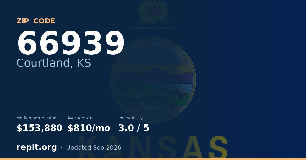 ZIP code 66939 (Courtland, KS) — median home value $153,880, average rent $810/mo
