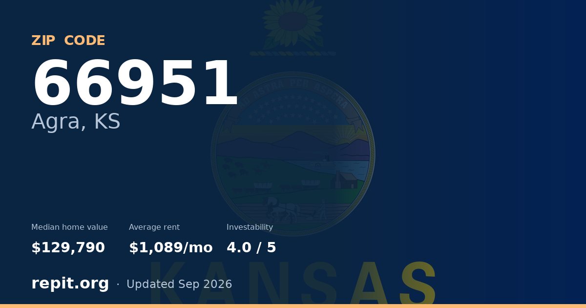 ZIP code 66951 (Agra, KS) — median home value $129,790, average rent $1,089/mo