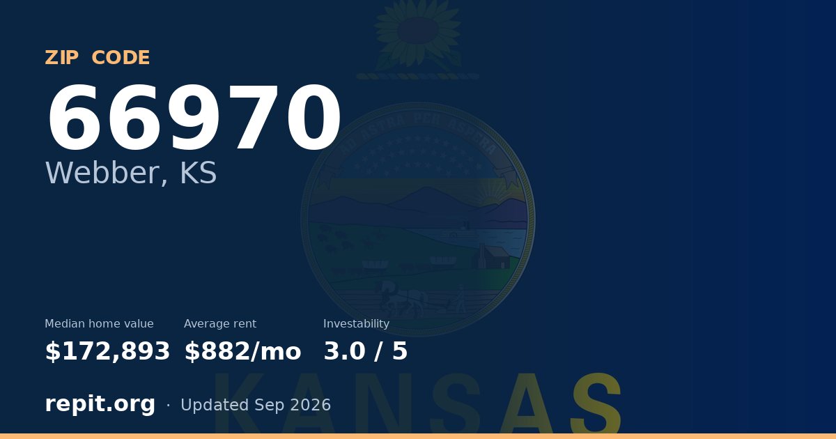 ZIP code 66970 (Webber, KS) — median home value $172,893, average rent $882/mo