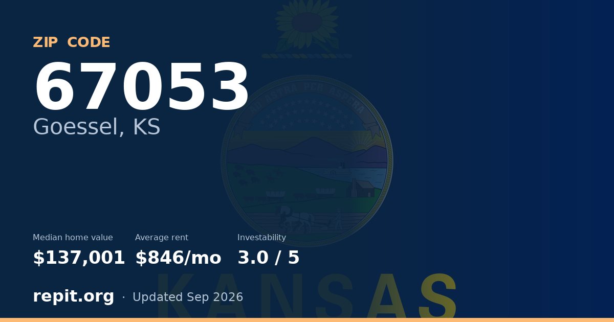 ZIP code 67053 (Goessel, KS) — median home value $137,001, average rent $846/mo
