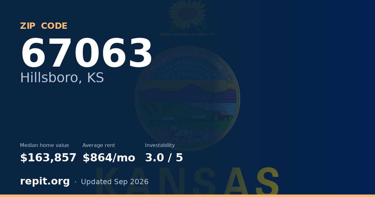 ZIP code 67063 (Hillsboro, KS) — median home value $163,857, average rent $864/mo