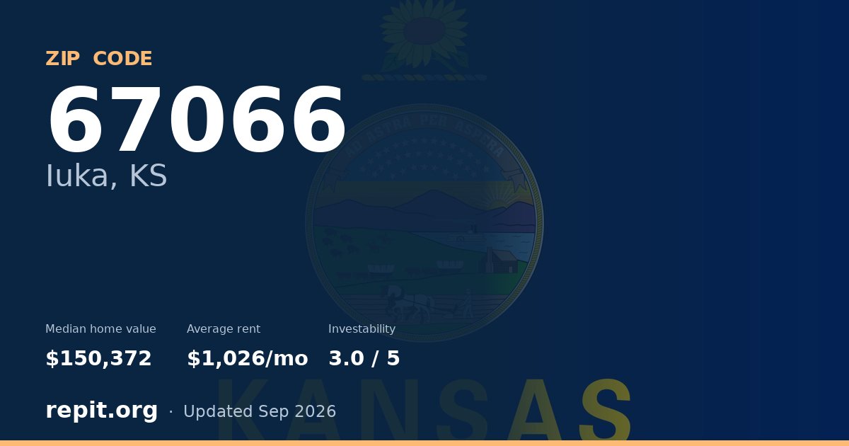 ZIP code 67066 (Iuka, KS) — median home value $150,372, average rent $1,026/mo