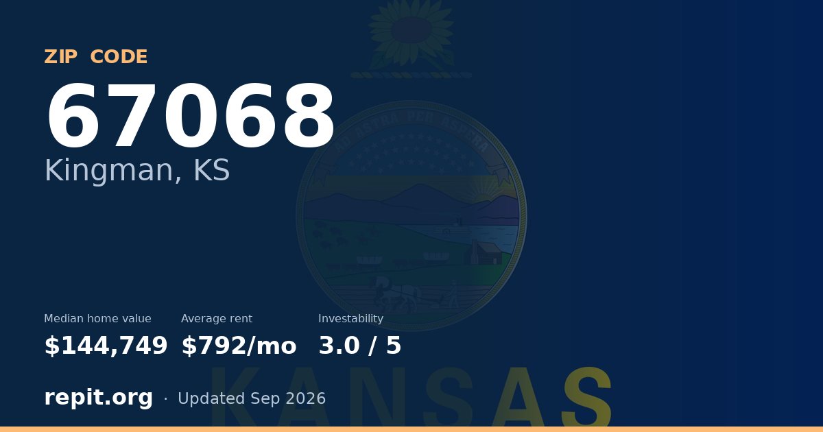 ZIP code 67068 (Kingman, KS) — median home value $144,749, average rent $792/mo