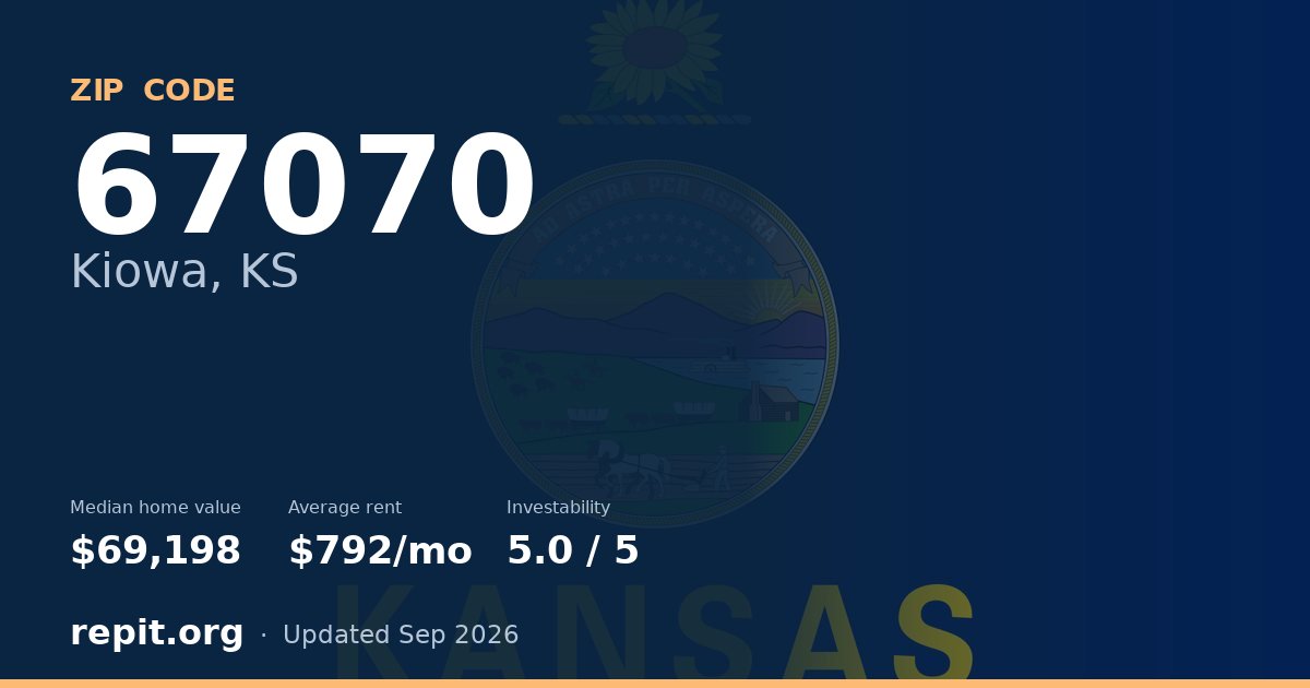 ZIP code 67070 (Kiowa, KS) — median home value $69,198, average rent $792/mo