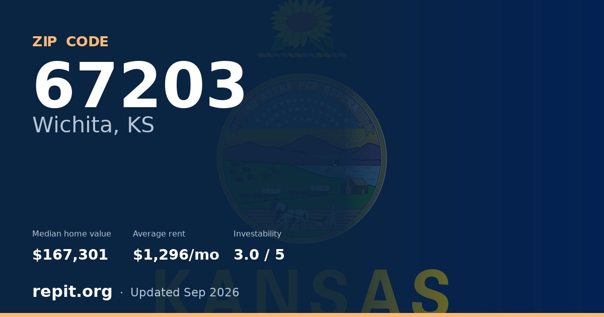ZIP code 67203 (Wichita, KS) — median home value $167,301, average rent $1,296/mo