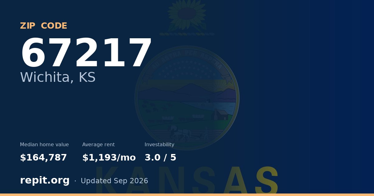 ZIP code 67217 (Wichita, KS) — median home value $164,787, average rent $1,193/mo