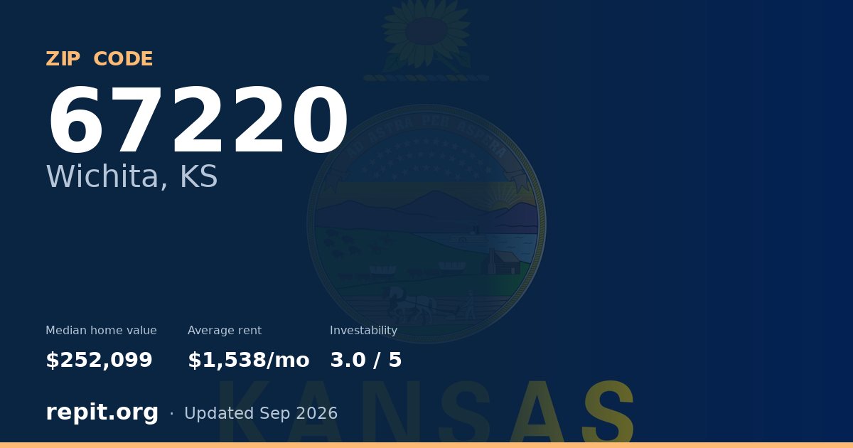 ZIP code 67220 (Wichita, KS) — median home value $252,099, average rent $1,538/mo
