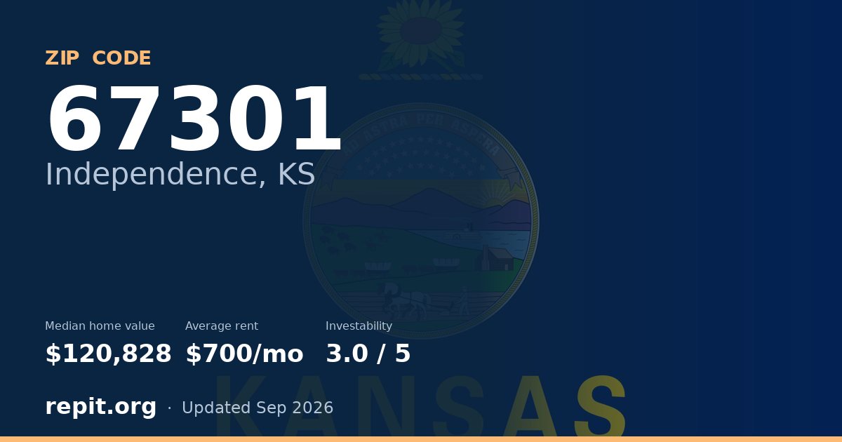 ZIP code 67301 (Independence, KS) — median home value $120,828, average rent $700/mo