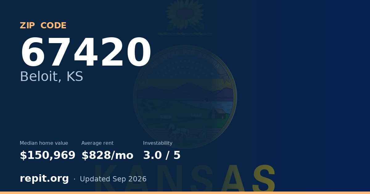 ZIP code 67420 (Beloit, KS) — median home value $150,969, average rent $828/mo