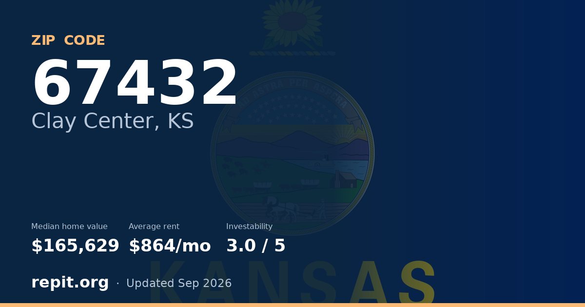 ZIP code 67432 (Clay Center, KS) — median home value $165,629, average rent $864/mo