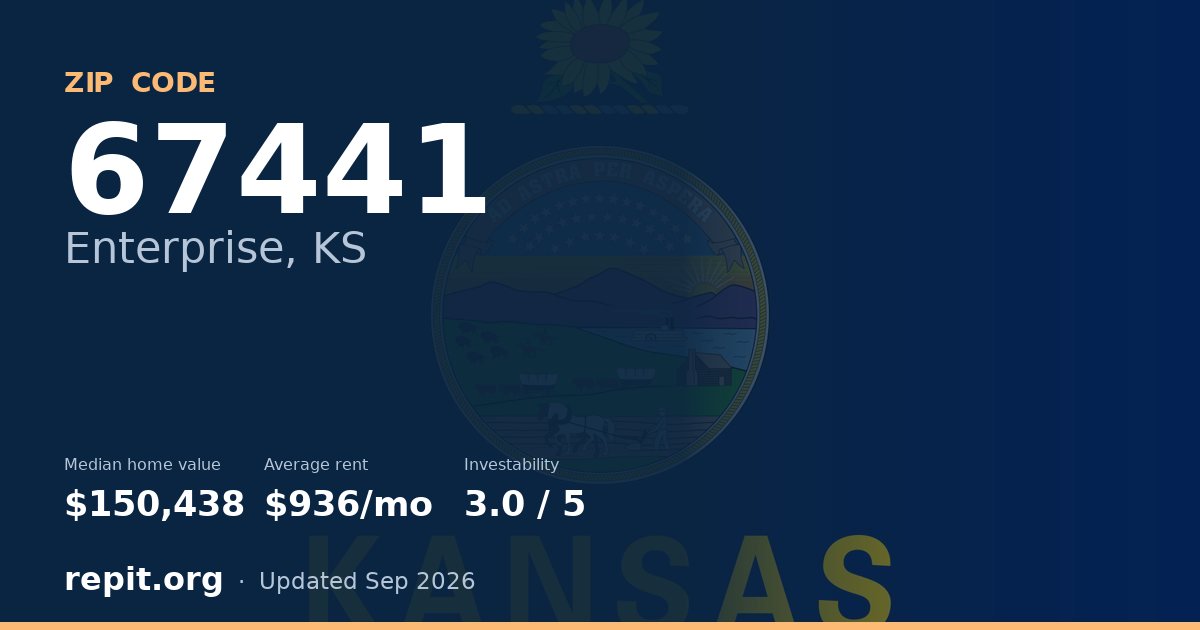 ZIP code 67441 (Enterprise, KS) — median home value $150,438, average rent $936/mo