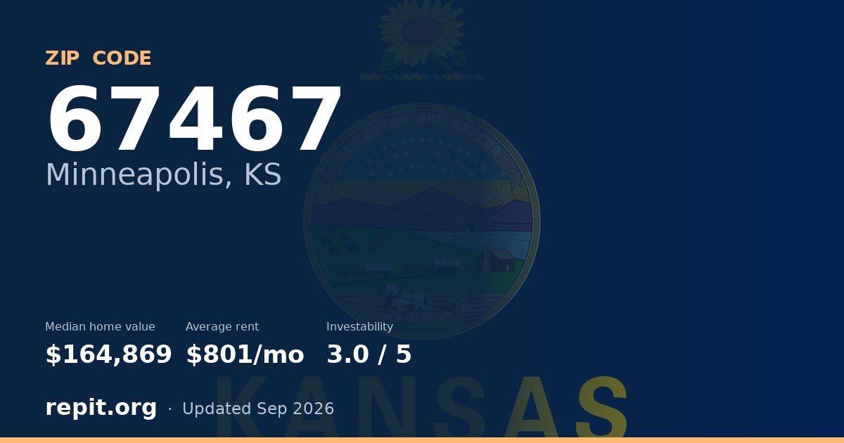 ZIP code 67467 (Minneapolis, KS) — median home value $164,869, average rent $801/mo