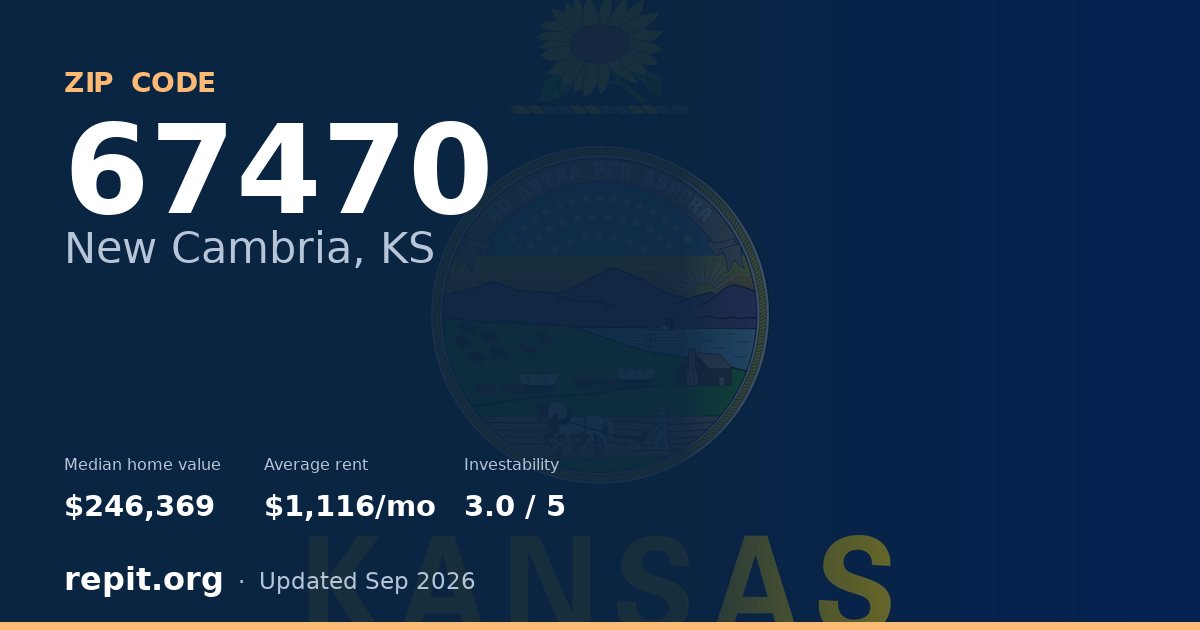 ZIP code 67470 (New Cambria, KS) — median home value $246,369, average rent $1,116/mo