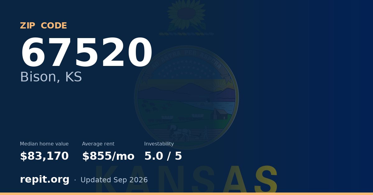 ZIP code 67520 (Bison, KS) — median home value $83,170, average rent $855/mo